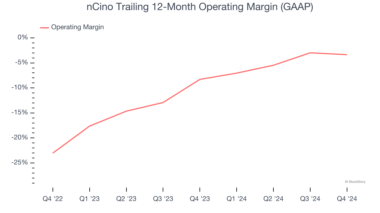 nCino Trailing 12-Month Operating Margin (GAAP)