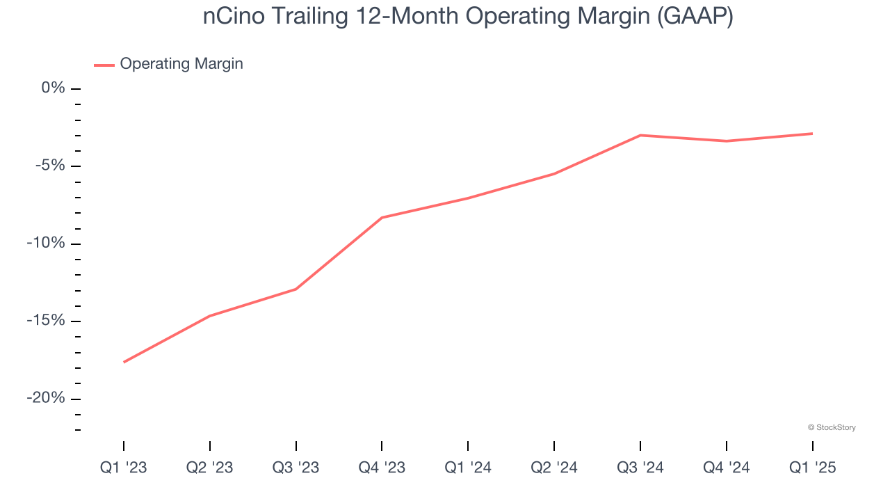 nCino Trailing 12-Month Operating Margin (GAAP)