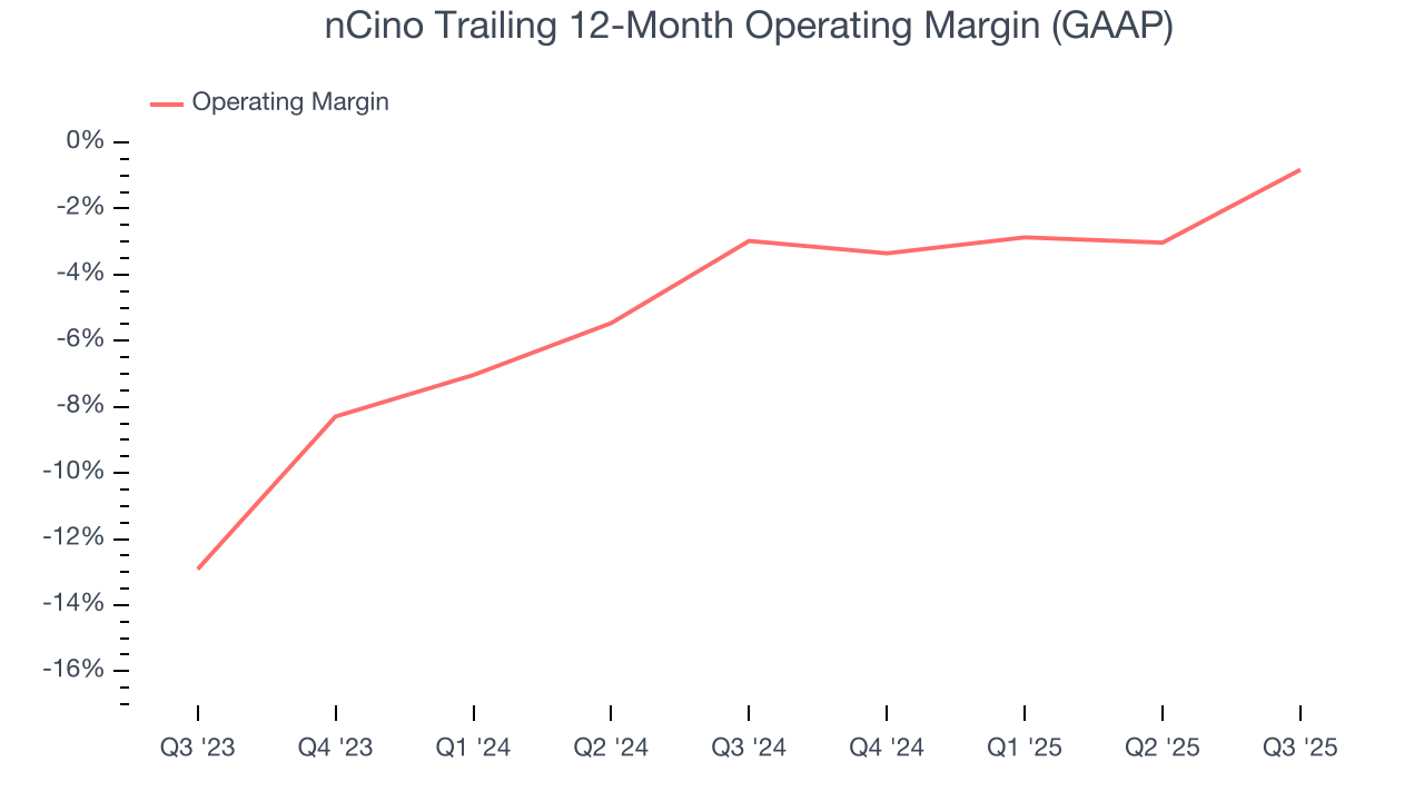 nCino Trailing 12-Month Operating Margin (GAAP)