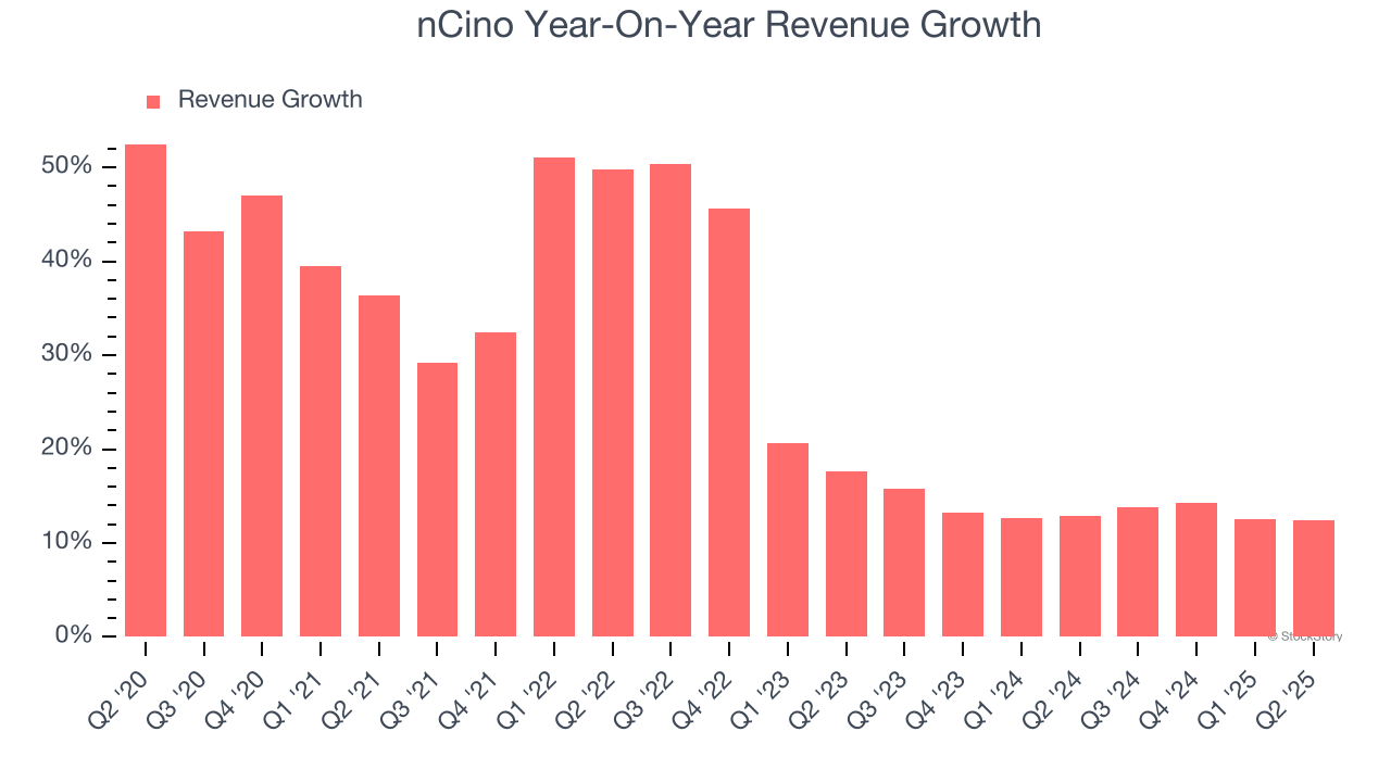 nCino Year-On-Year Revenue Growth