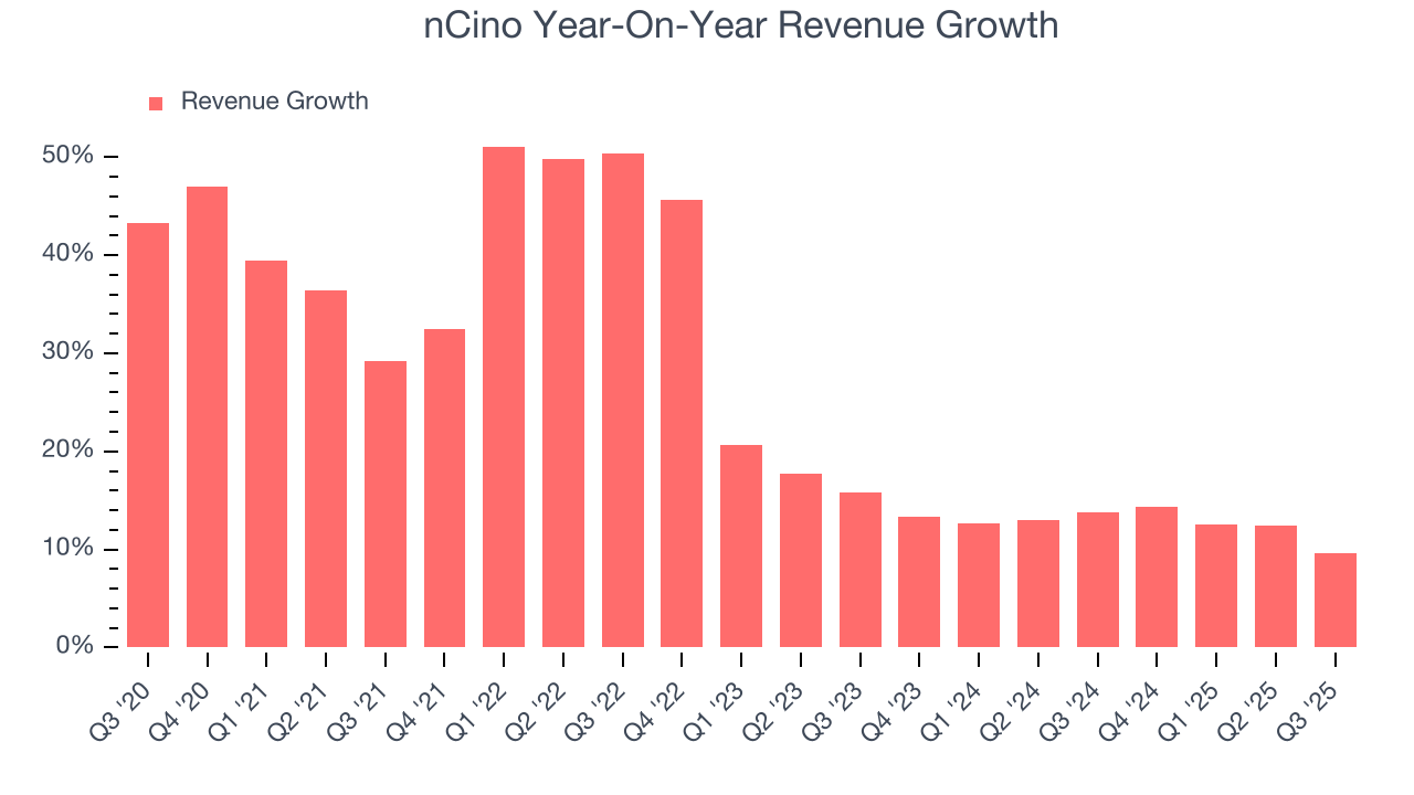 nCino Year-On-Year Revenue Growth