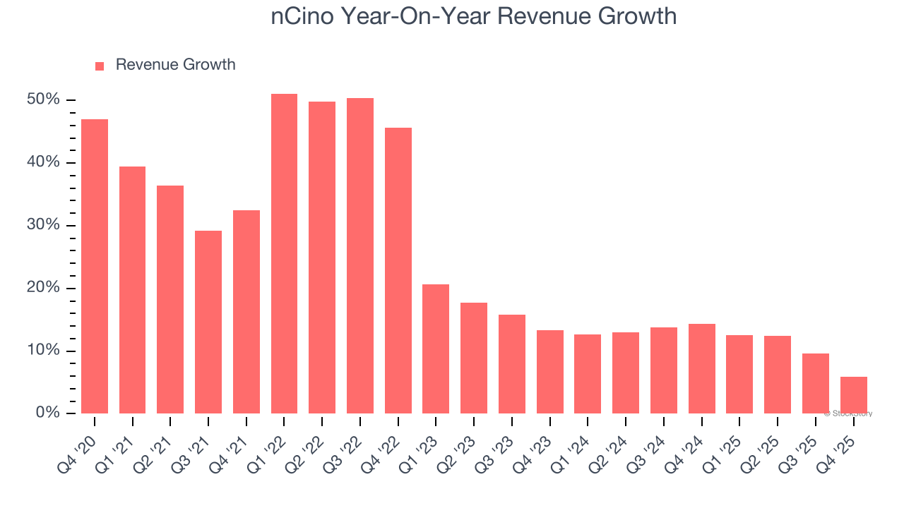 nCino Year-On-Year Revenue Growth