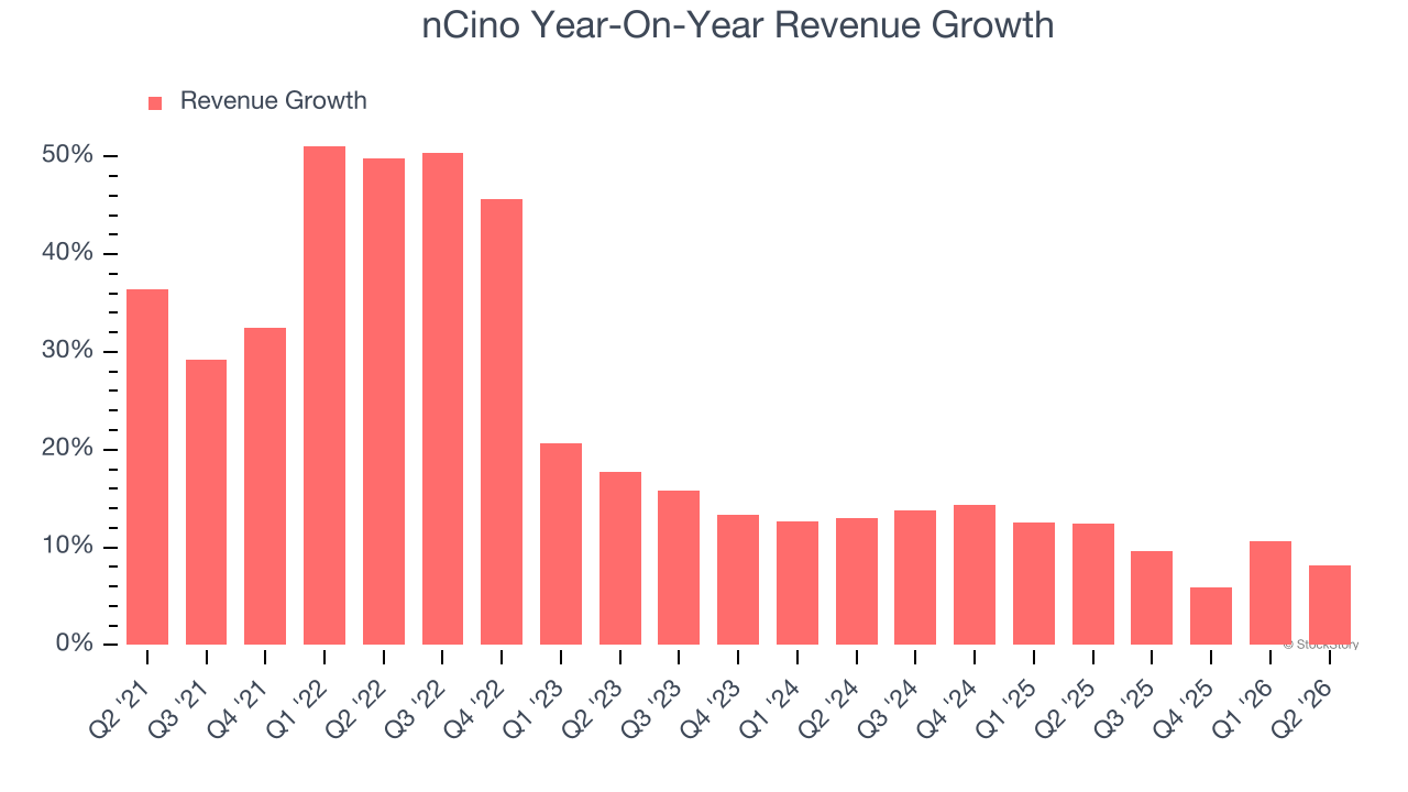 nCino Year-On-Year Revenue Growth