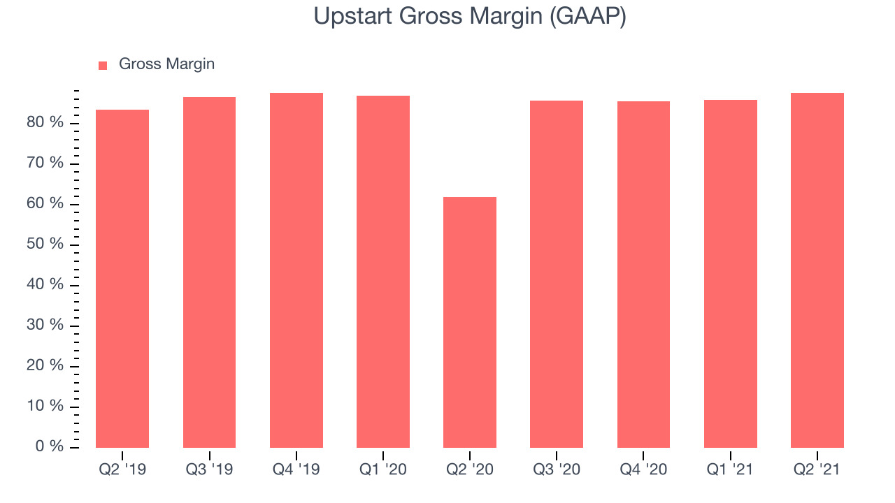 Upstart Gross Margin (GAAP)