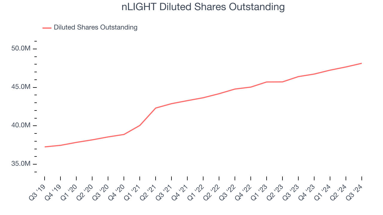 nLIGHT Diluted Shares Outstanding