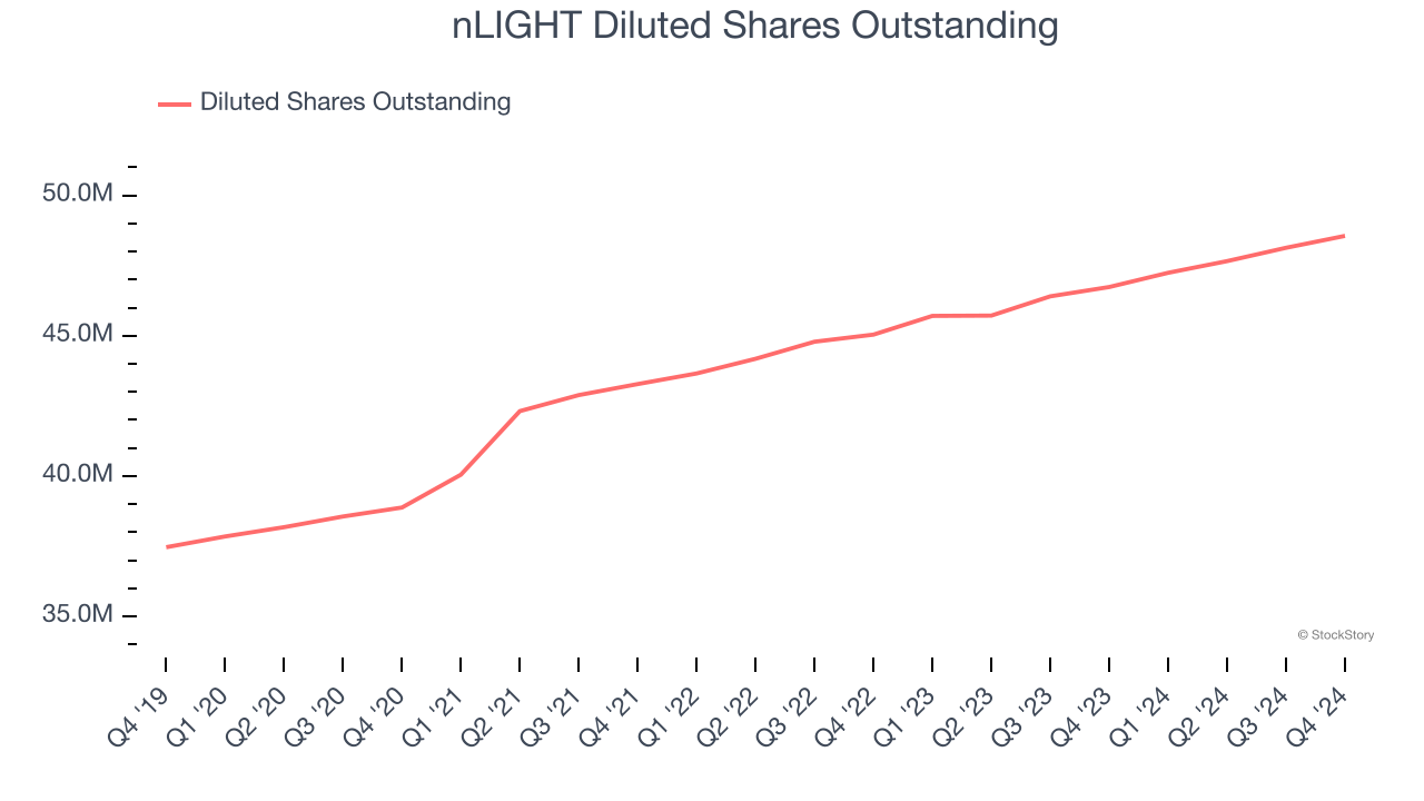 nLIGHT Diluted Shares Outstanding