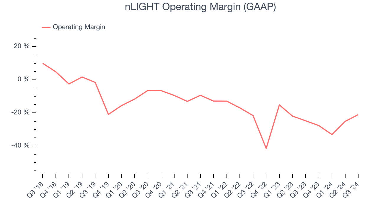 nLIGHT Operating Margin (GAAP)