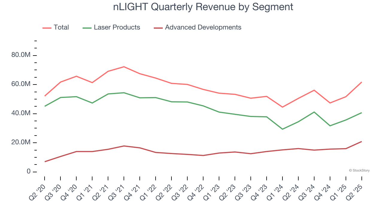 nLIGHT Quarterly Revenue by Segment