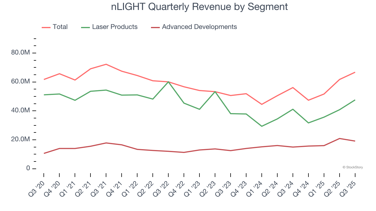 nLIGHT Quarterly Revenue by Segment
