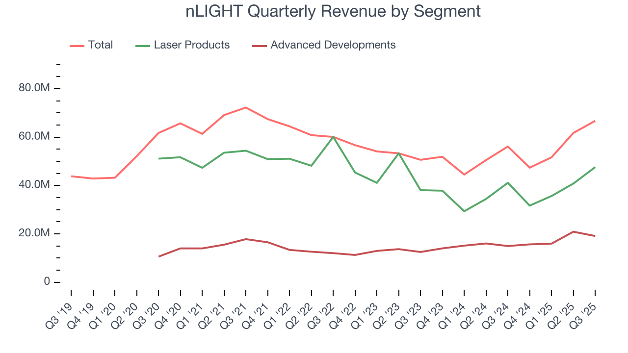 nLIGHT Quarterly Revenue by Segment