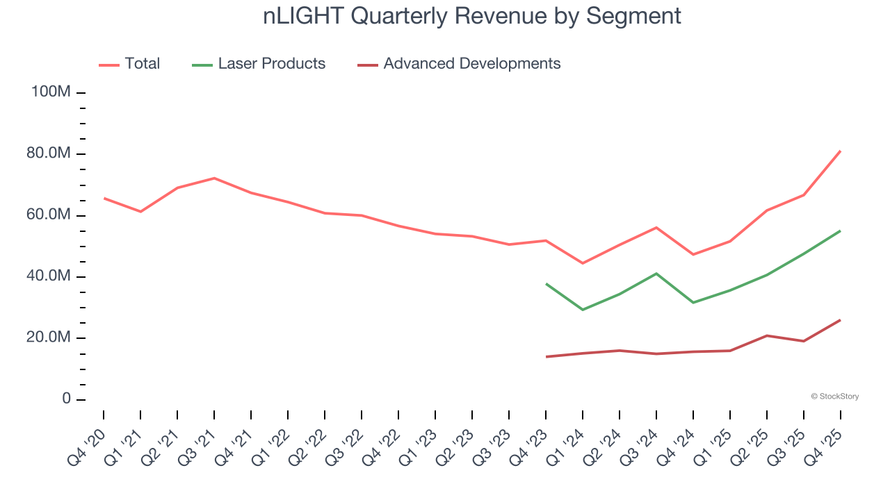 nLIGHT Quarterly Revenue by Segment