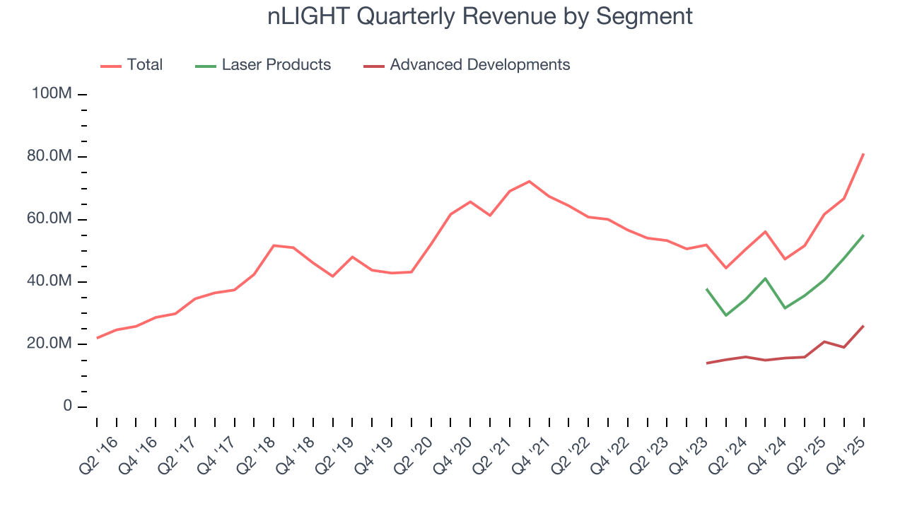 nLIGHT Quarterly Revenue by Segment