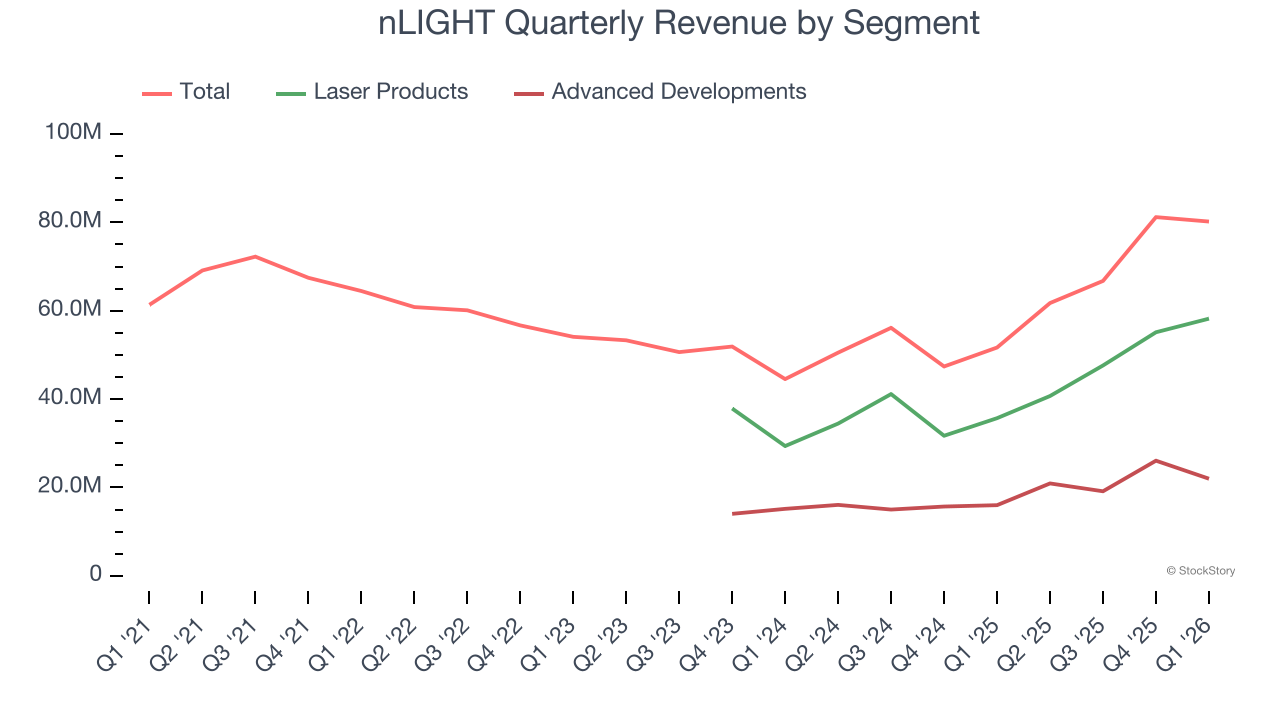 nLIGHT Quarterly Revenue by Segment