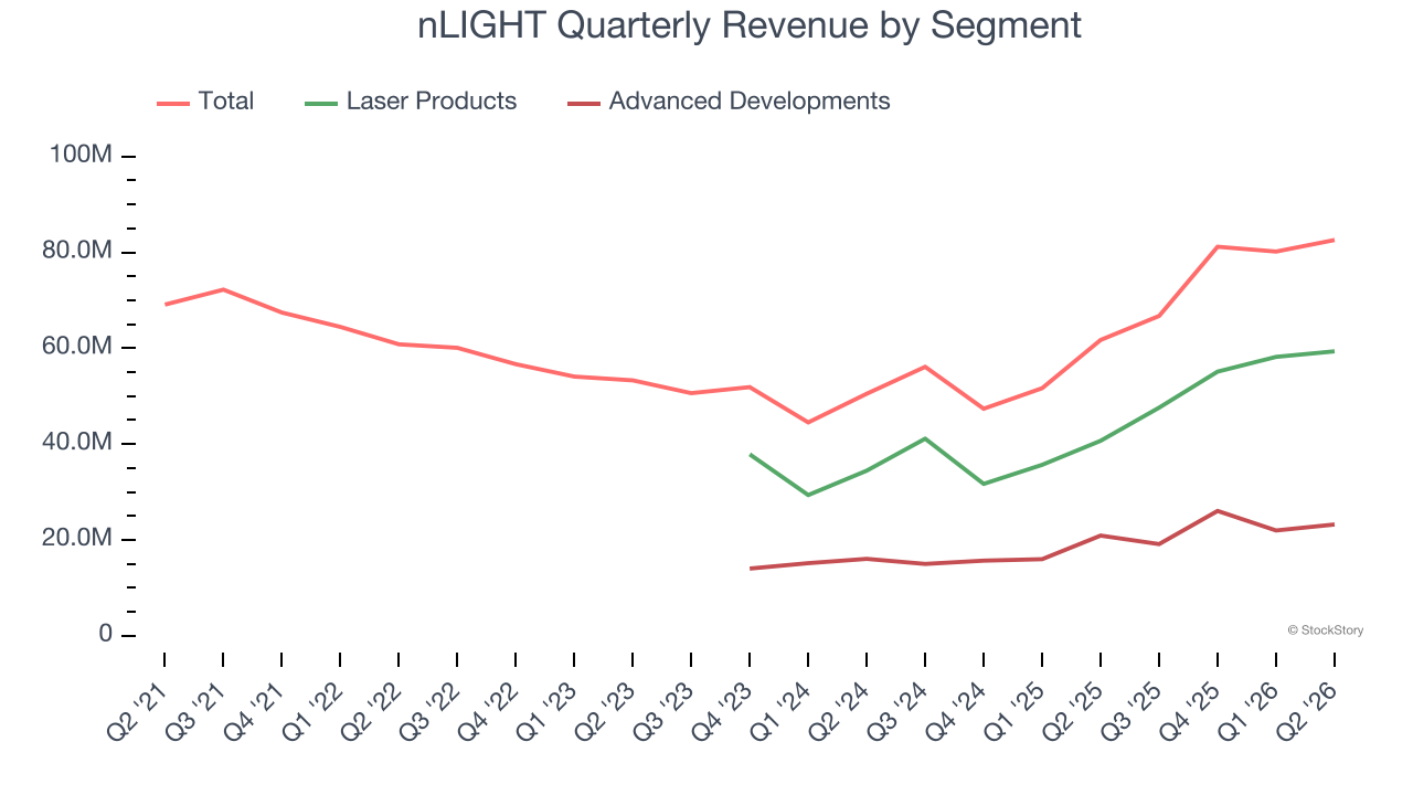 nLIGHT Quarterly Revenue by Segment