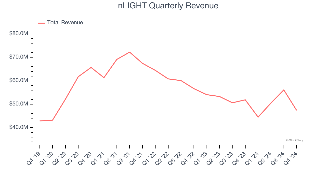 nLIGHT Quarterly Revenue