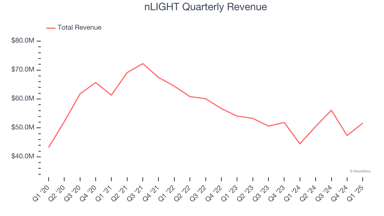 nLIGHT Quarterly Revenue