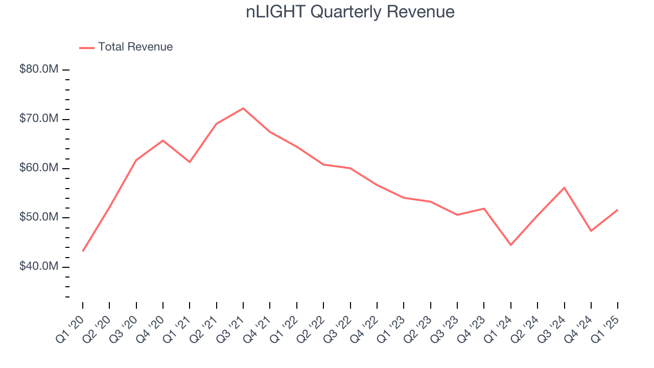 nLIGHT Quarterly Revenue