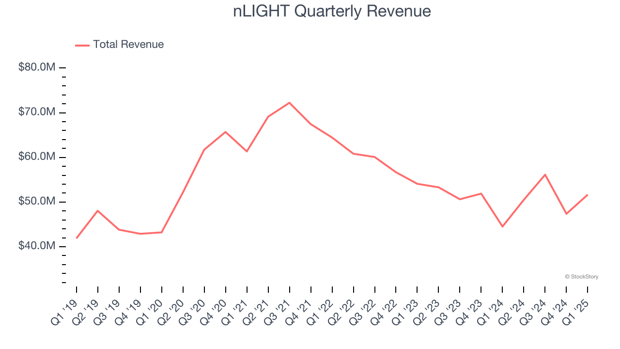 nLIGHT Quarterly Revenue