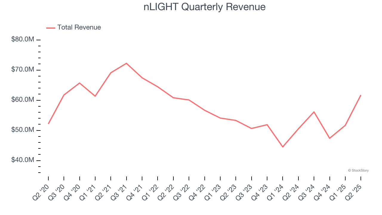 nLIGHT Quarterly Revenue
