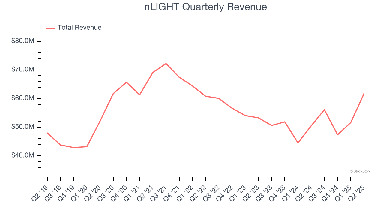nLIGHT Quarterly Revenue