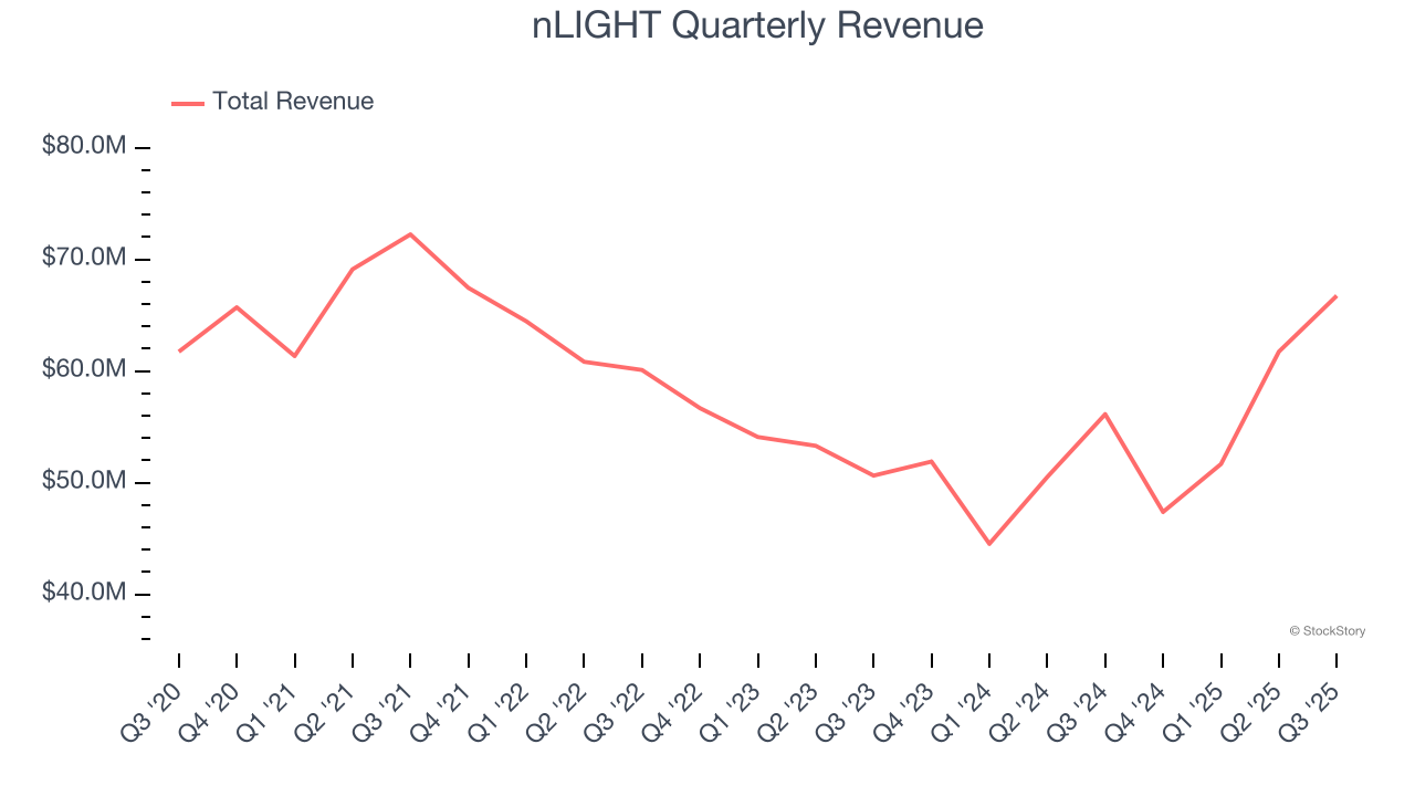 nLIGHT Quarterly Revenue