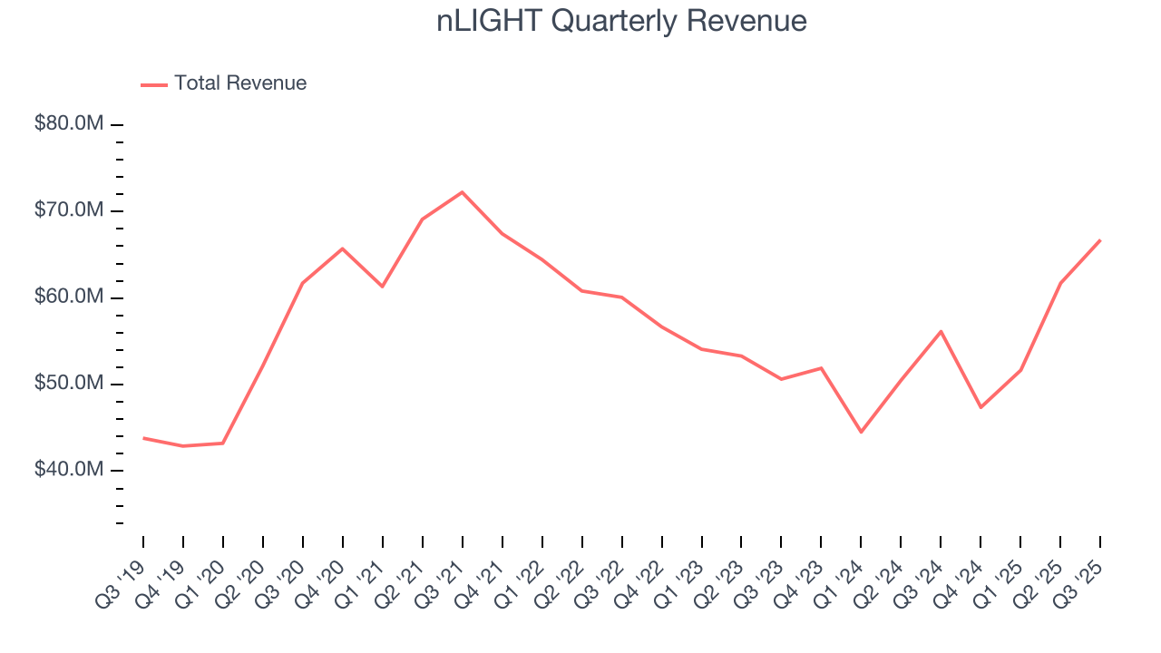 nLIGHT Quarterly Revenue