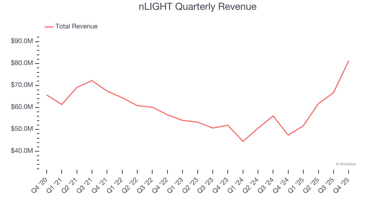 nLIGHT Quarterly Revenue