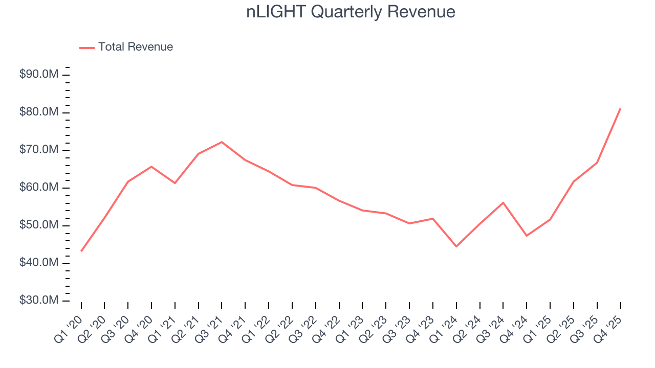 nLIGHT Quarterly Revenue
