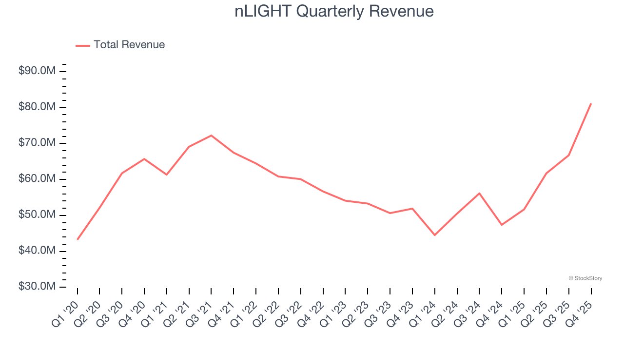 nLIGHT Quarterly Revenue