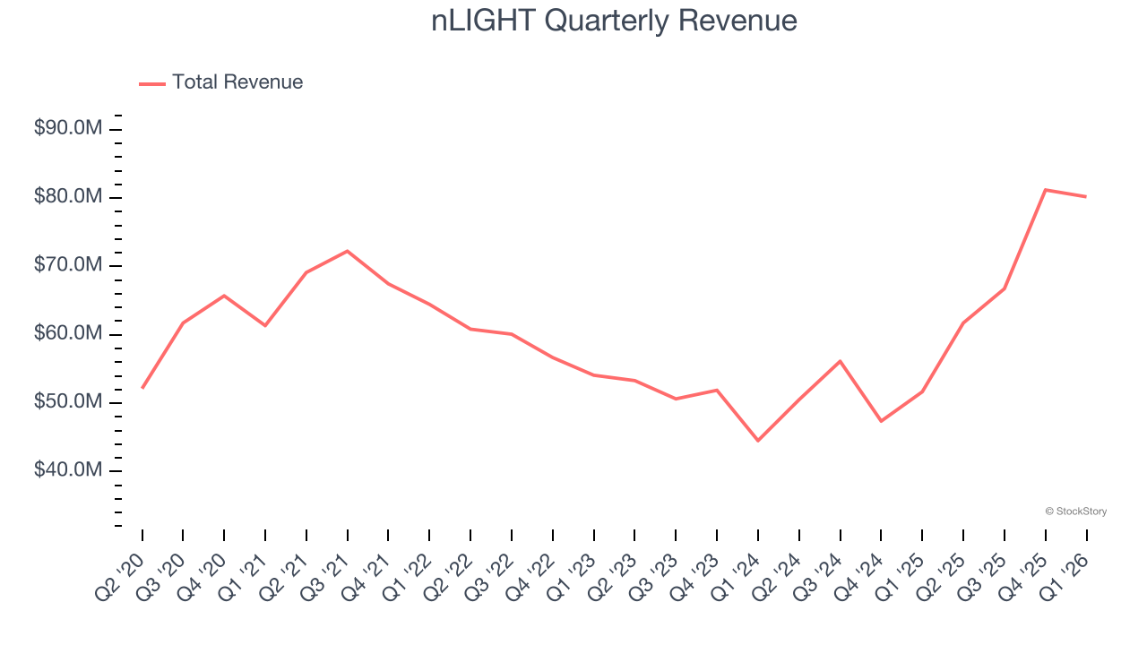 nLIGHT Quarterly Revenue