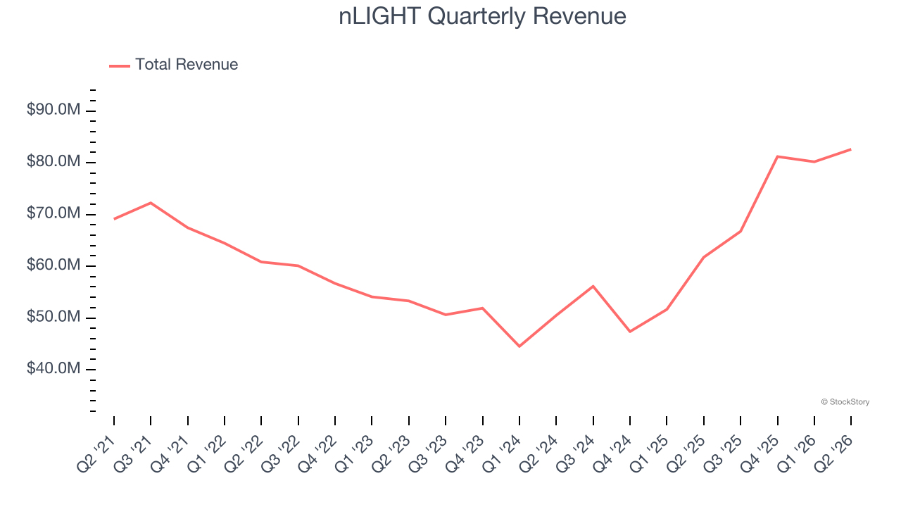 nLIGHT Quarterly Revenue