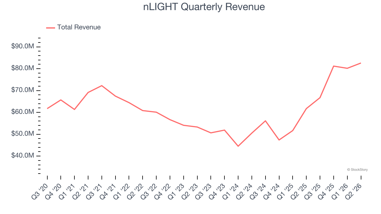 nLIGHT Quarterly Revenue