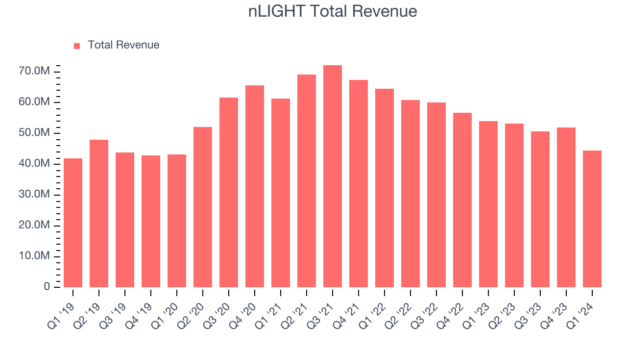 nLIGHT Total Revenue