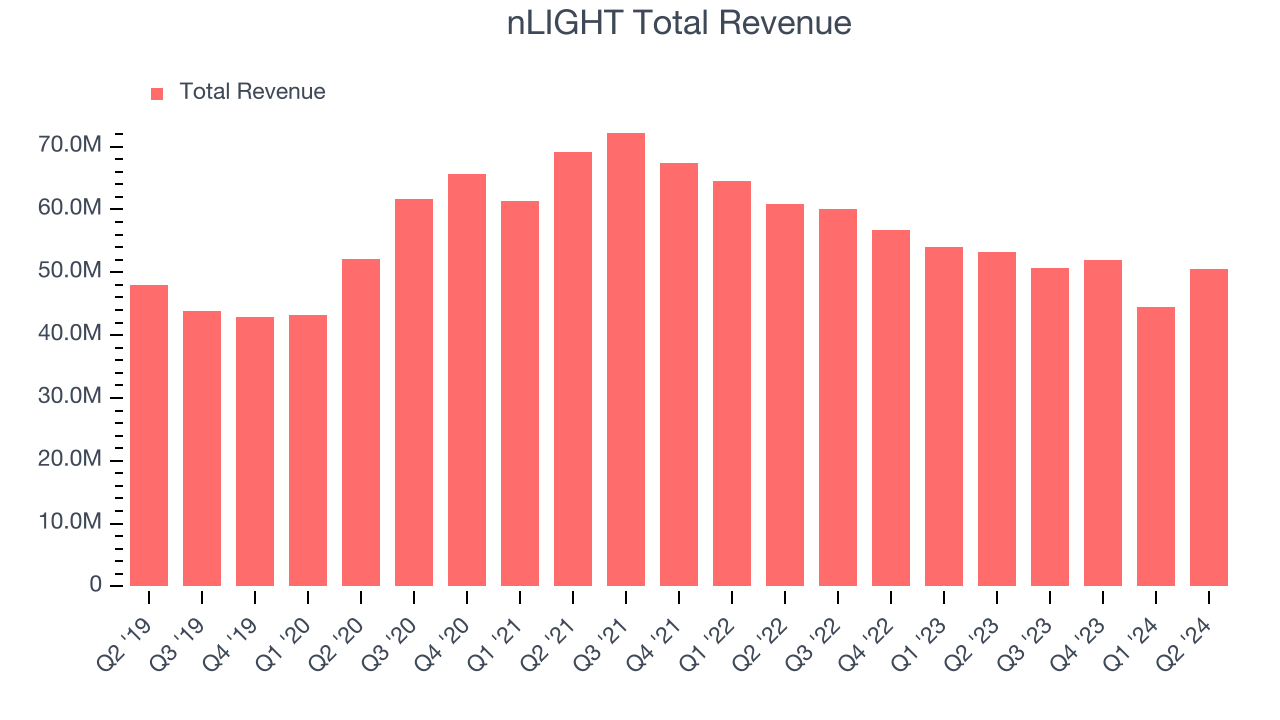 nLIGHT Total Revenue