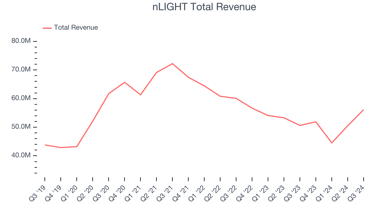 nLIGHT Total Revenue