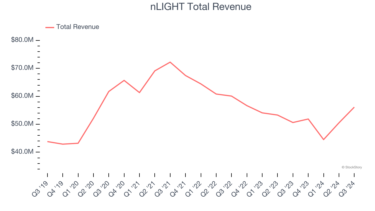 nLIGHT Total Revenue