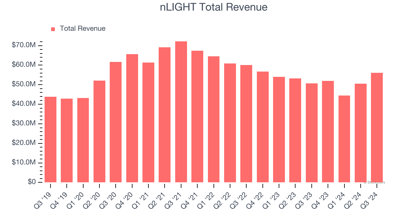 nLIGHT Total Revenue