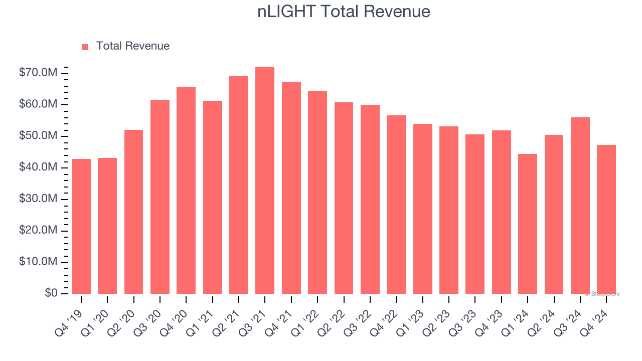 nLIGHT Total Revenue