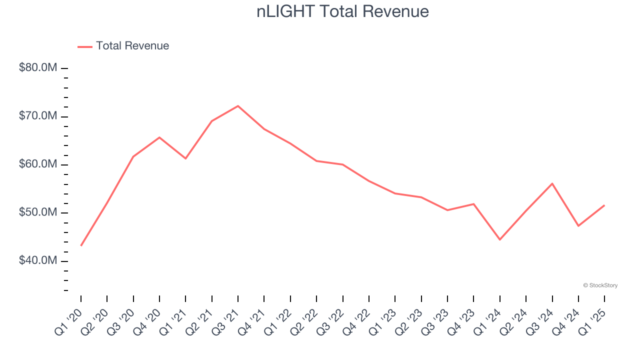 nLIGHT Total Revenue