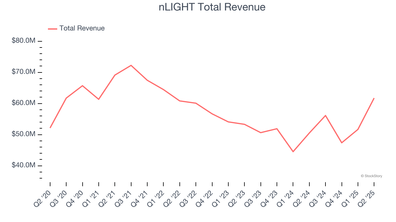 nLIGHT Total Revenue