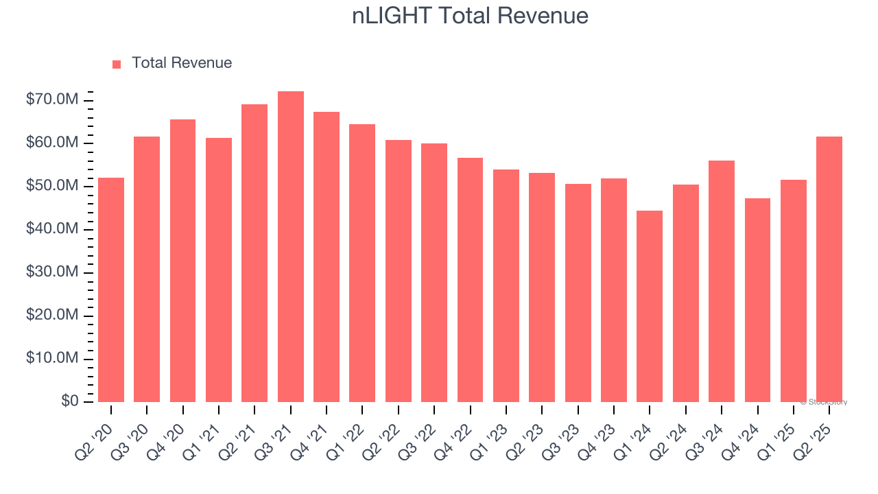nLIGHT Total Revenue