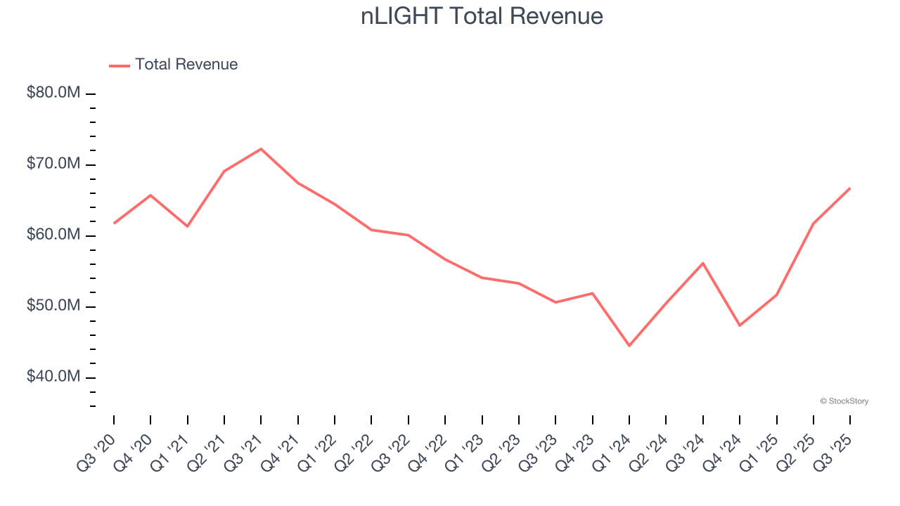 nLIGHT Total Revenue