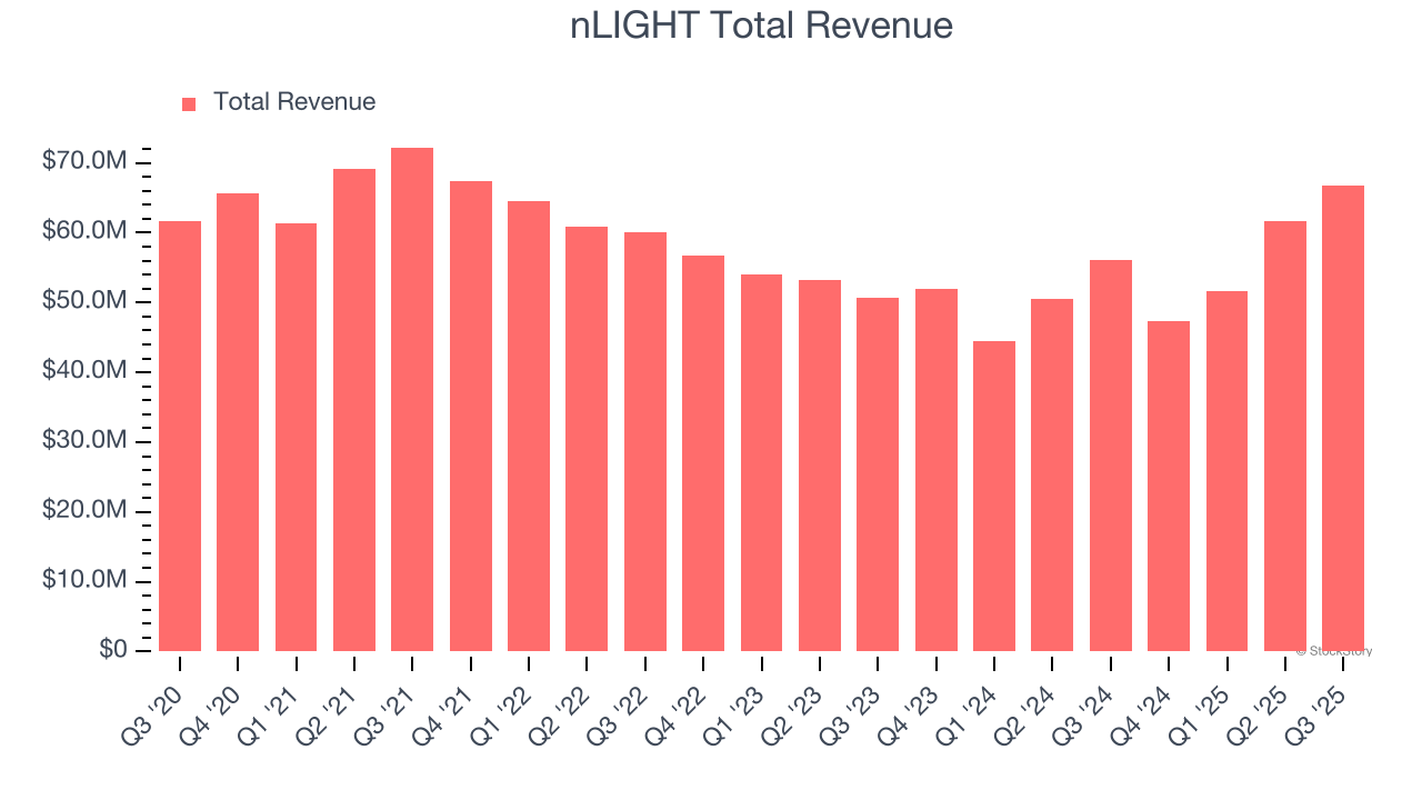 nLIGHT Total Revenue