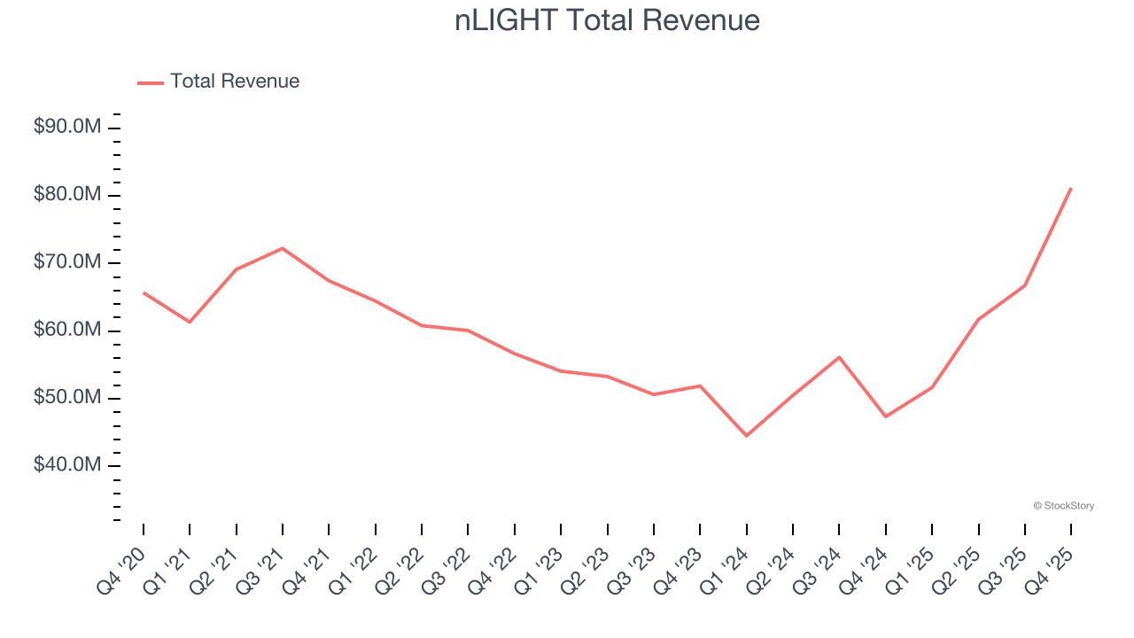 nLIGHT Total Revenue