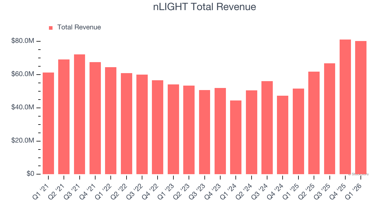 nLIGHT Total Revenue