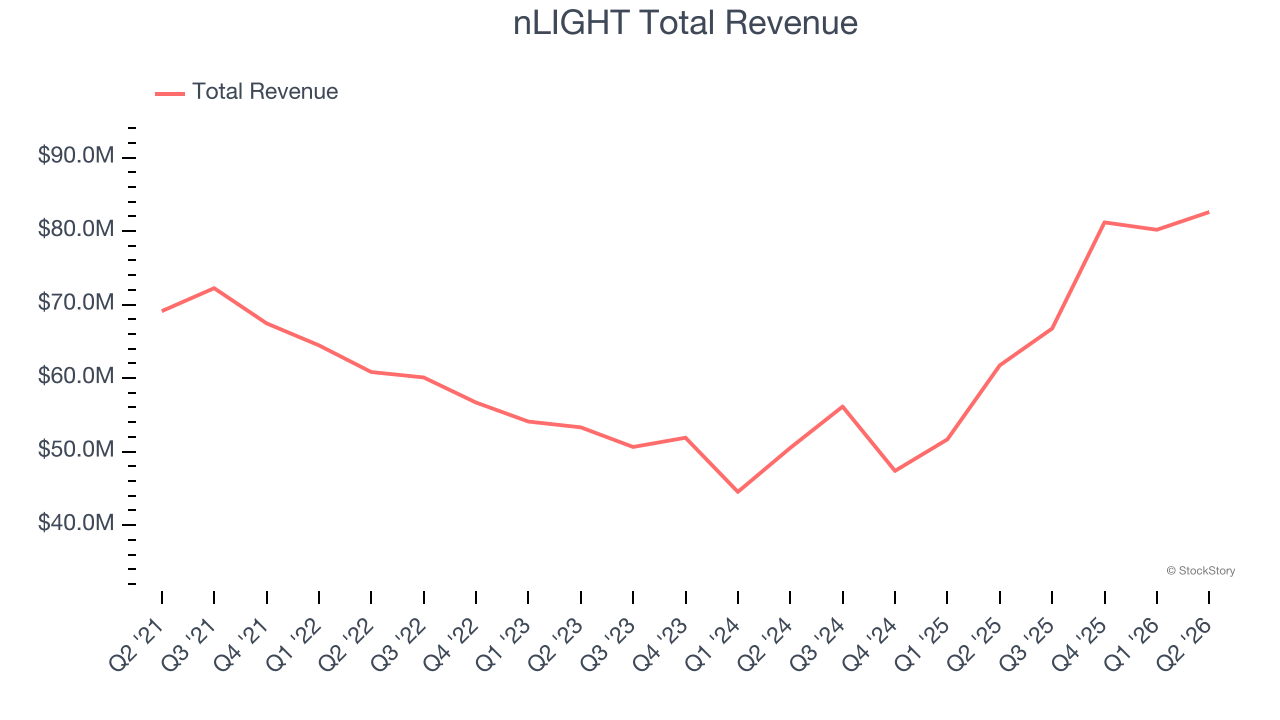 nLIGHT Total Revenue
