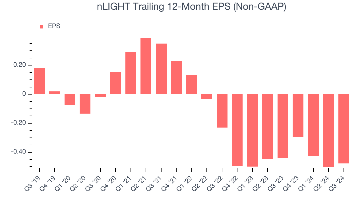 nLIGHT Trailing 12-Month EPS (Non-GAAP)