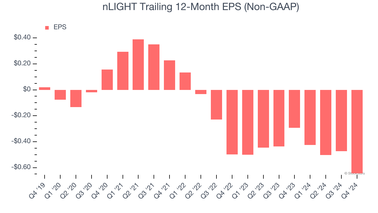 nLIGHT Trailing 12-Month EPS (Non-GAAP)