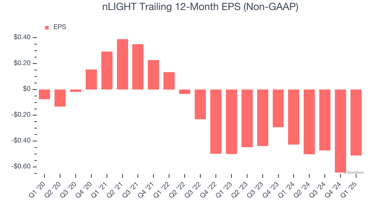 nLIGHT Trailing 12-Month EPS (Non-GAAP)
