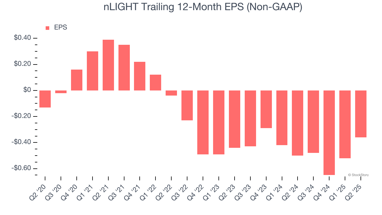 nLIGHT Trailing 12-Month EPS (Non-GAAP)